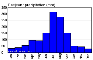 Daejeon South Korea Annual Precipitation Graph